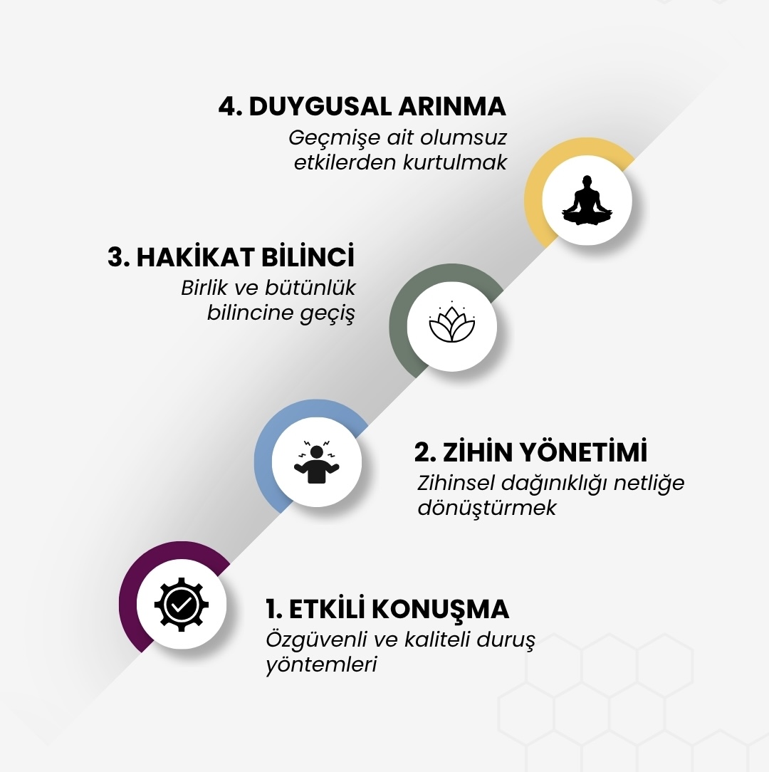 4 Basamaklı Bütünsel Kişisel Gelişim Sistemi İnfografiği